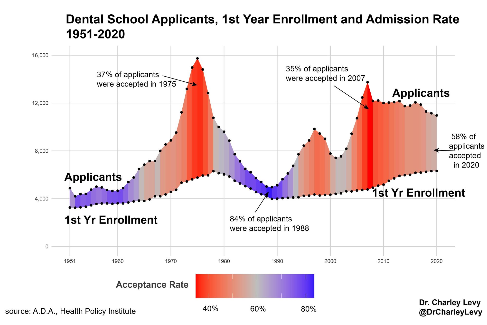 Dental School Admissions in 2021 with a look back at the last 70 years